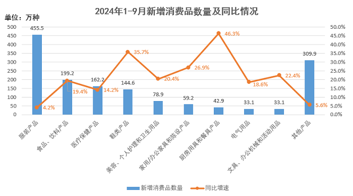 国新增消费品15185万种m6米乐app前三季度全
