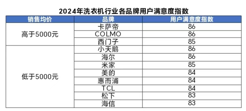 洗衣机行业用户满意度指数创历史新高m6米乐中国质量协会：2024年(图1)