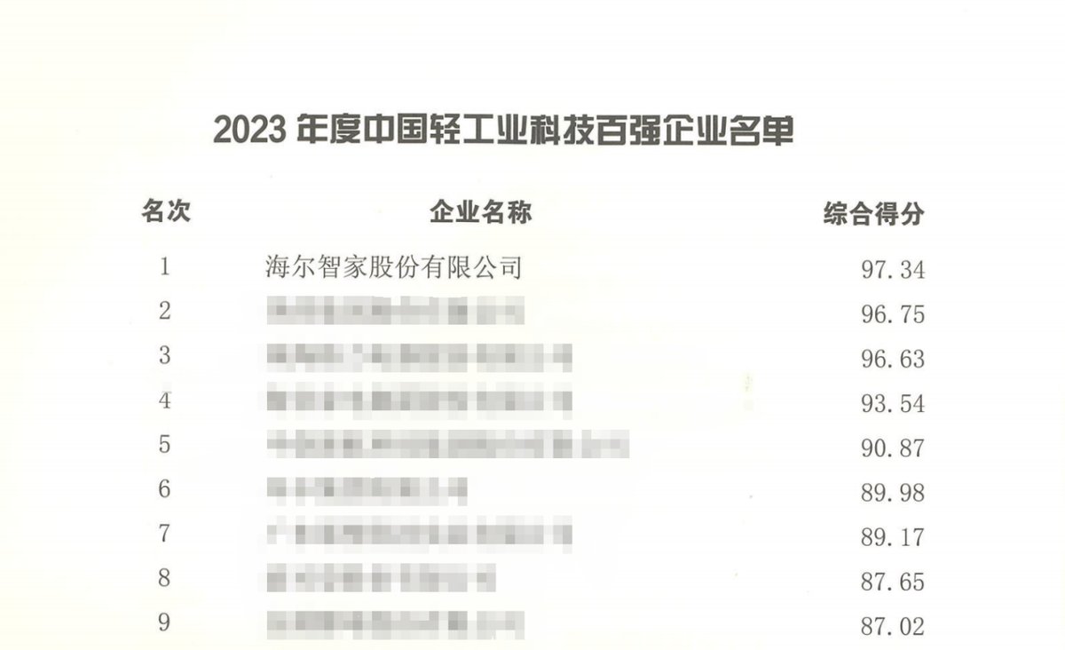 技百强海尔智家连续4年第一m6米乐app中国轻工业科