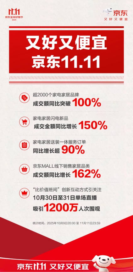 告显示超70%用户买大家电首选京东京东1