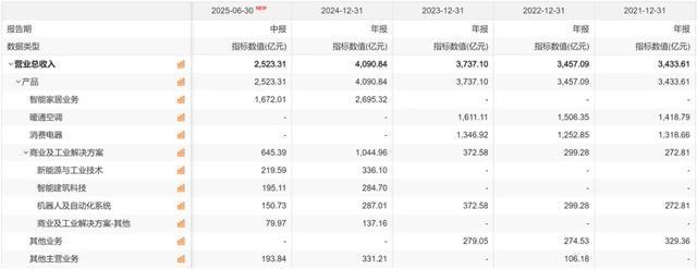 翻三倍的潜力？“美的集团”有(图4)